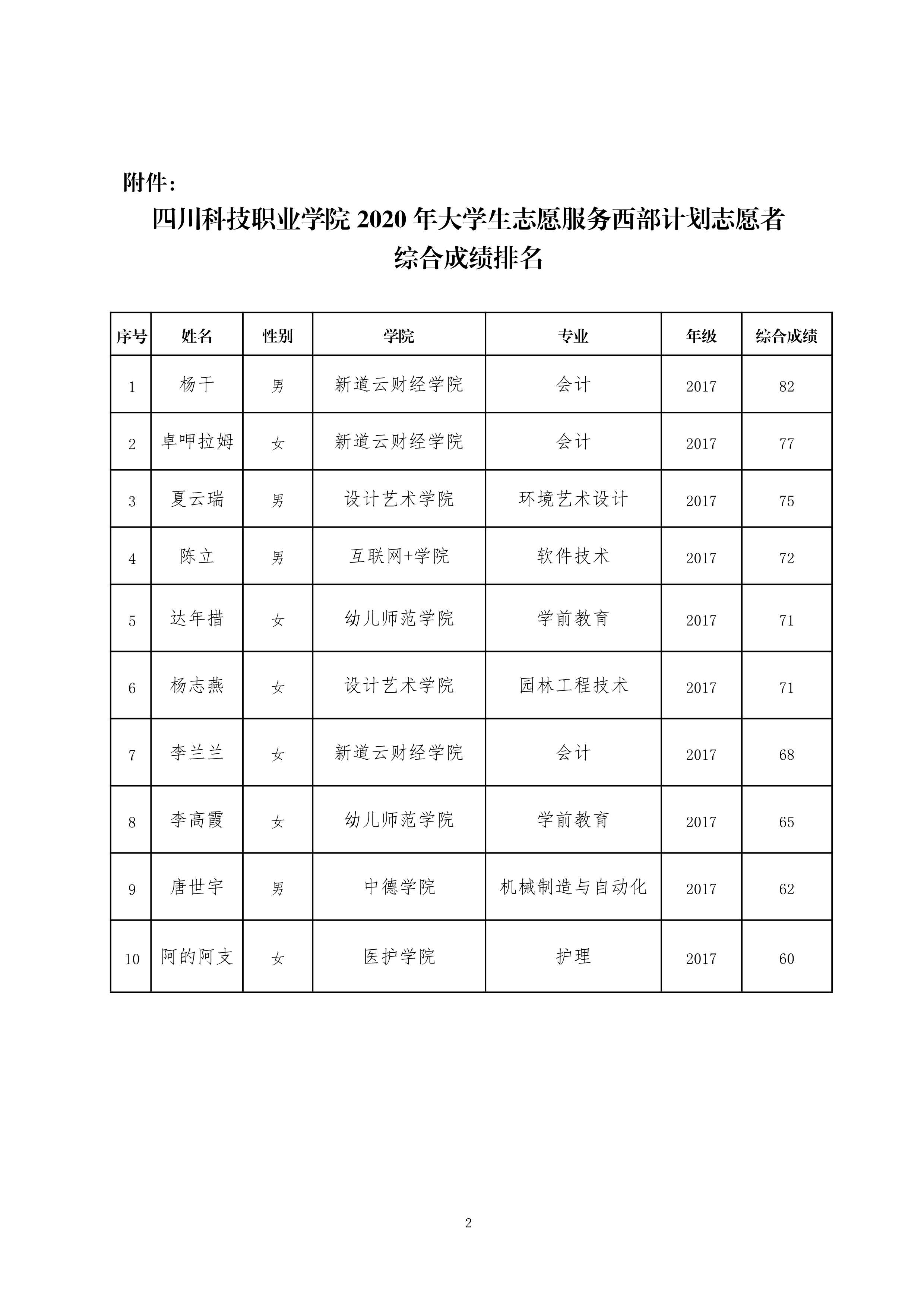 四川科技职业学院 2020 年大学生志愿服务西部计划志愿者综合成绩公示(图2)