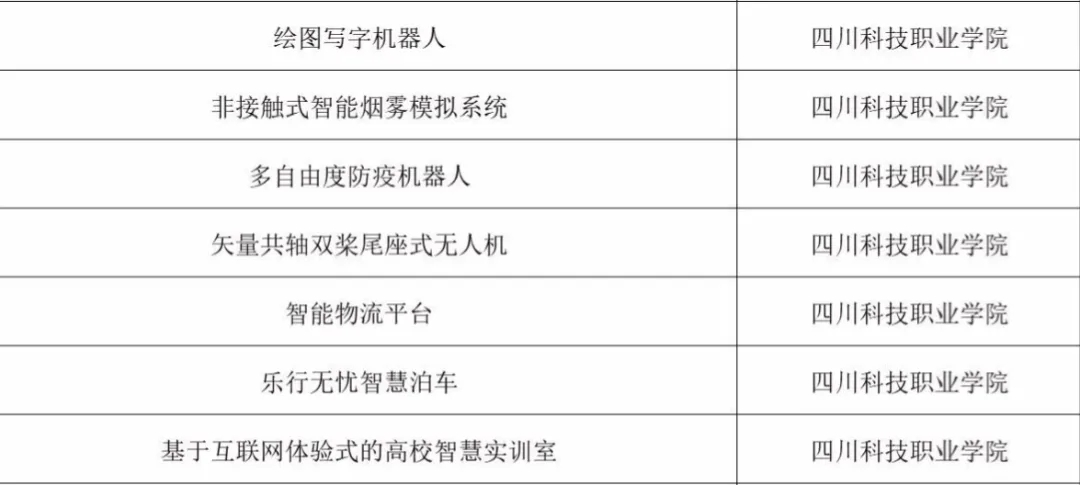 我校在第十六届“挑战杯”四川省大学生课外学术科技作品竞赛中获得全省同类院校第二名(图3)