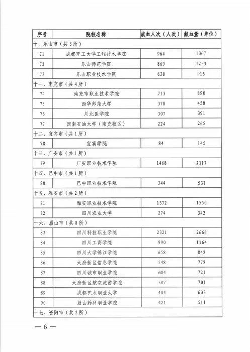 四川科技职业学院2020年度无偿献血工作受到全省通报表扬(图5)