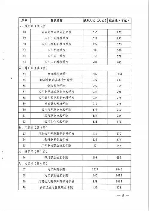 四川科技职业学院2020年度无偿献血工作受到全省通报表扬(图4)
