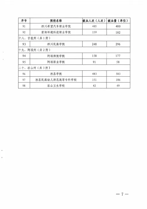 四川科技职业学院2020年度无偿献血工作受到全省通报表扬(图7)
