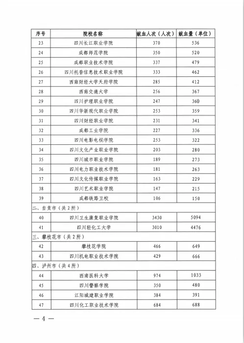 四川科技职业学院2020年度无偿献血工作受到全省通报表扬(图6)