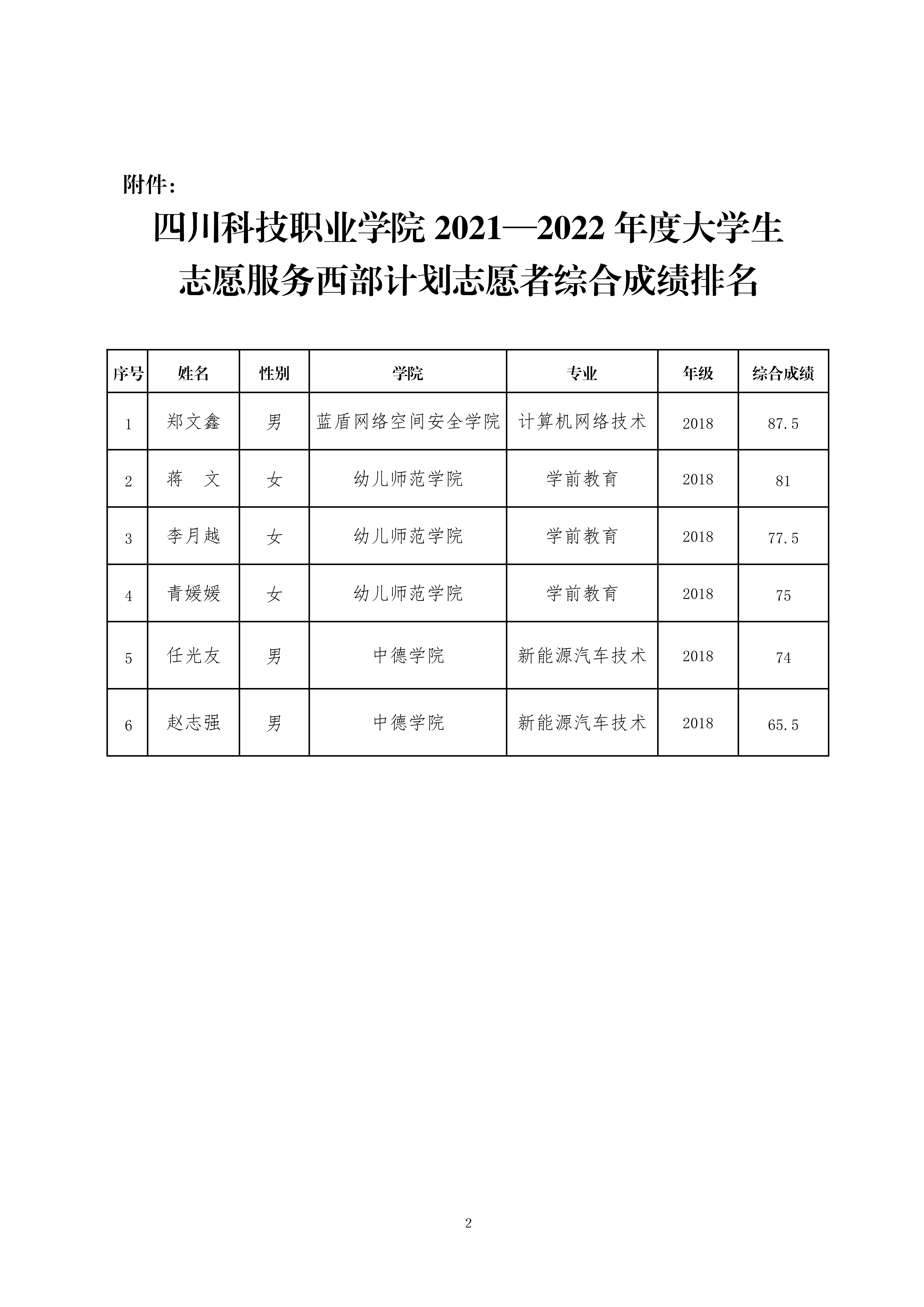 四川科技职业学院 2021—2022 年度大学生志愿服务西部计划志愿者综合成绩公示(图2)
