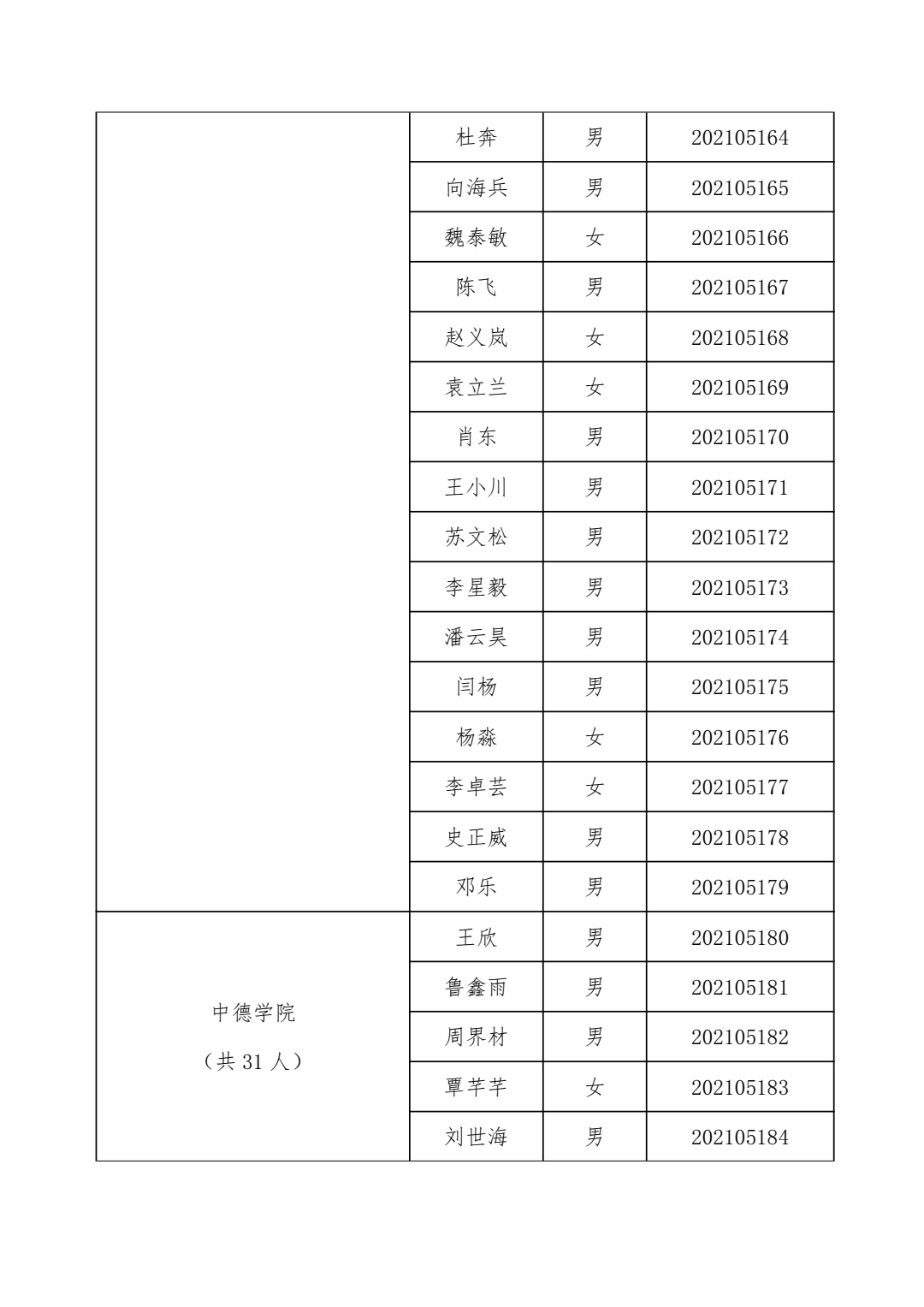 关于“2021年青年马克思主义者培养工程暨第十三期大学生骨干培训班”学员拟录取名单的通知(图11)