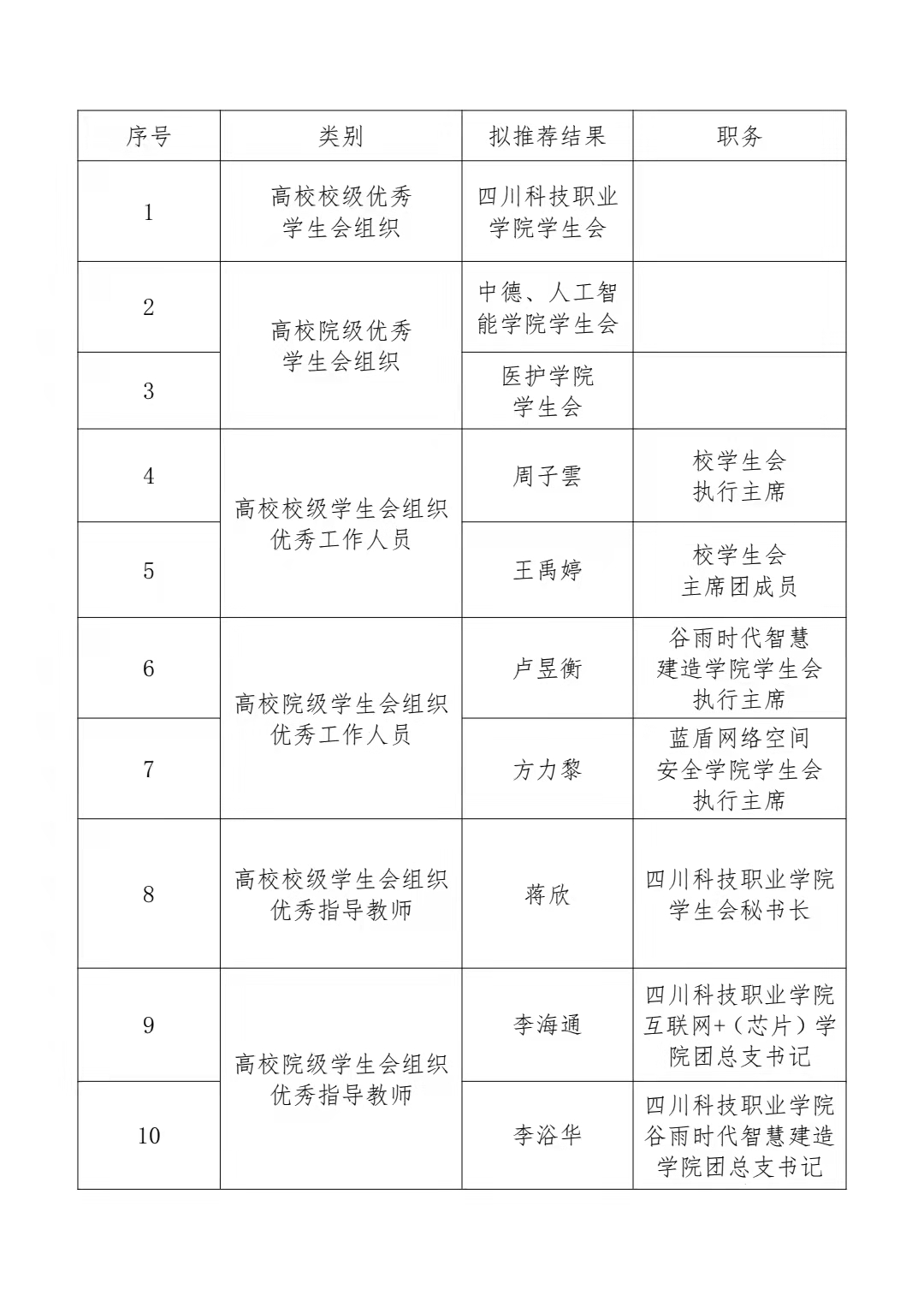 四川科技职业学院关于推选参评 2021 年度 “成都市优秀学生会组织” “成都市学生会组织优秀工作人员” “成都市学生会组织优秀指导教师”的公示(图2)