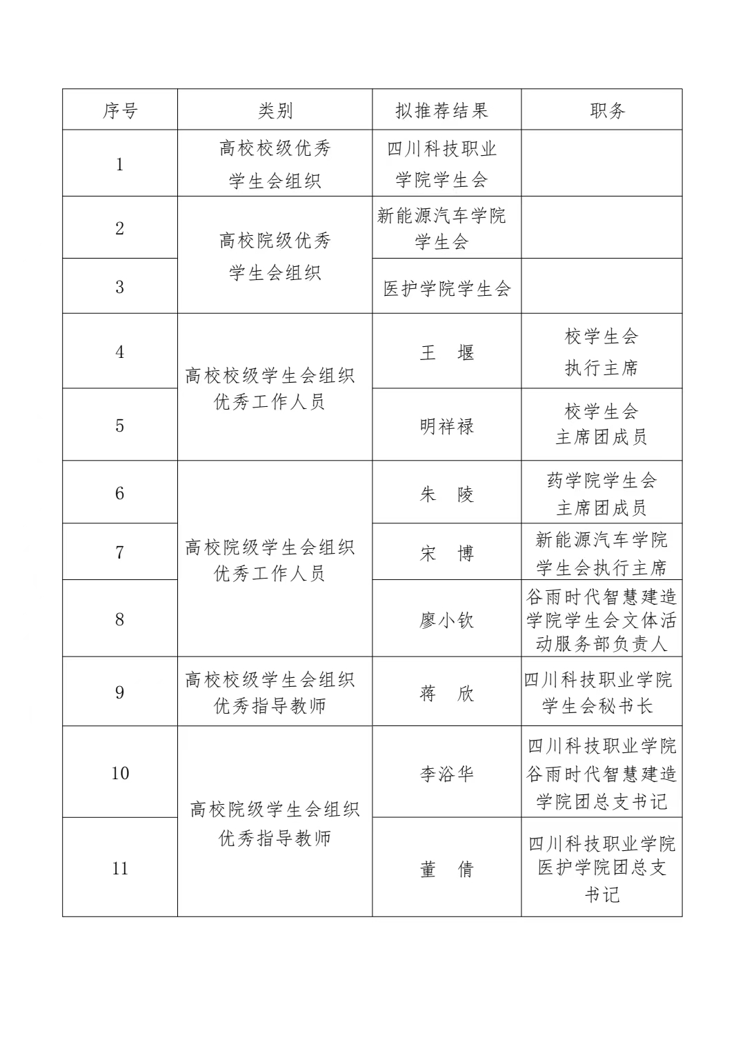 《四川科技职业学院关于推选参评 2022 年度“成都市优秀学生会组织”“成都市学生会优秀工作人员”“成都市学生会优秀指导教师的公示》(图2)
