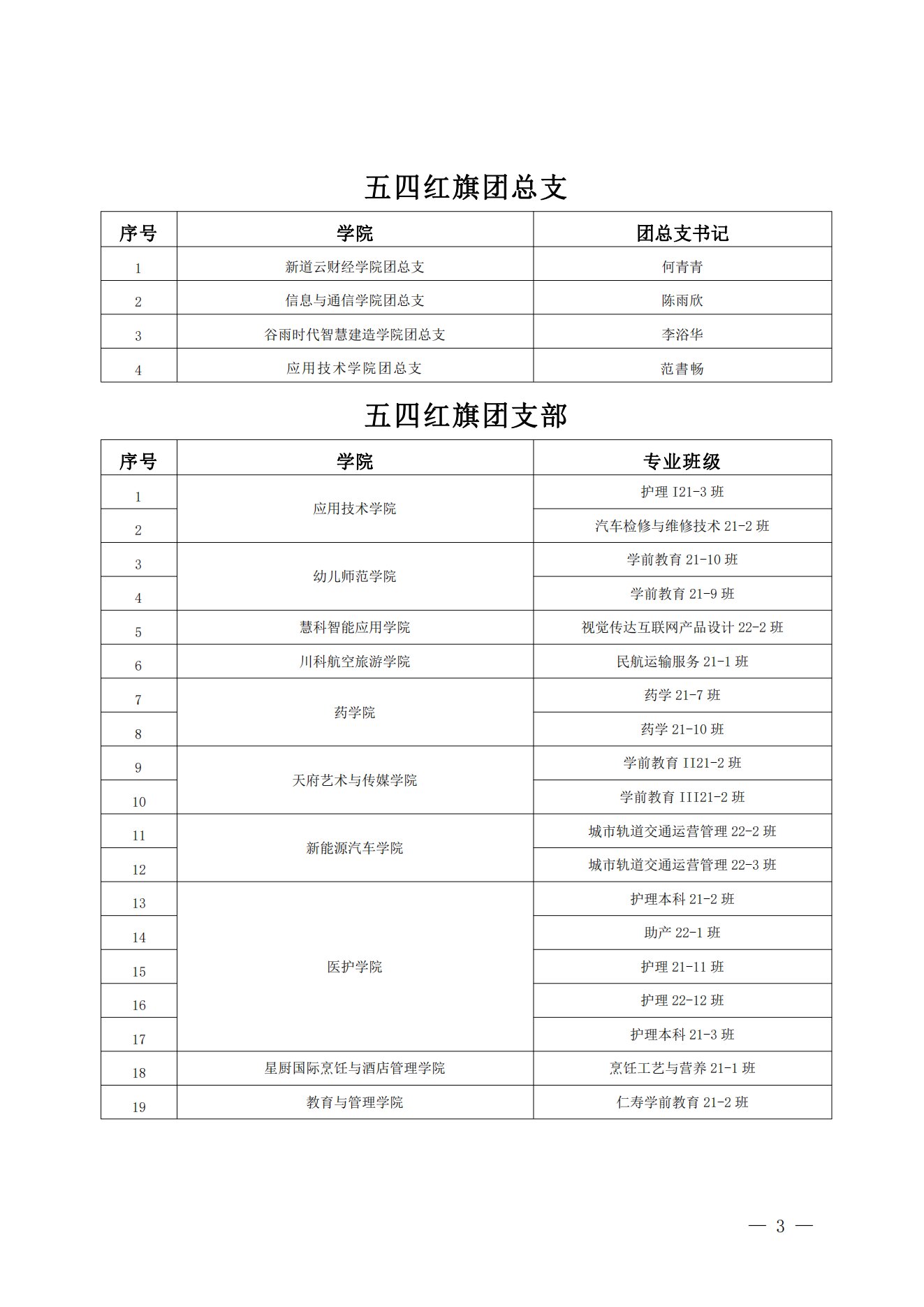 《关于表彰2022年度四川科技职业学院“五四评优”的决定》(图3)
