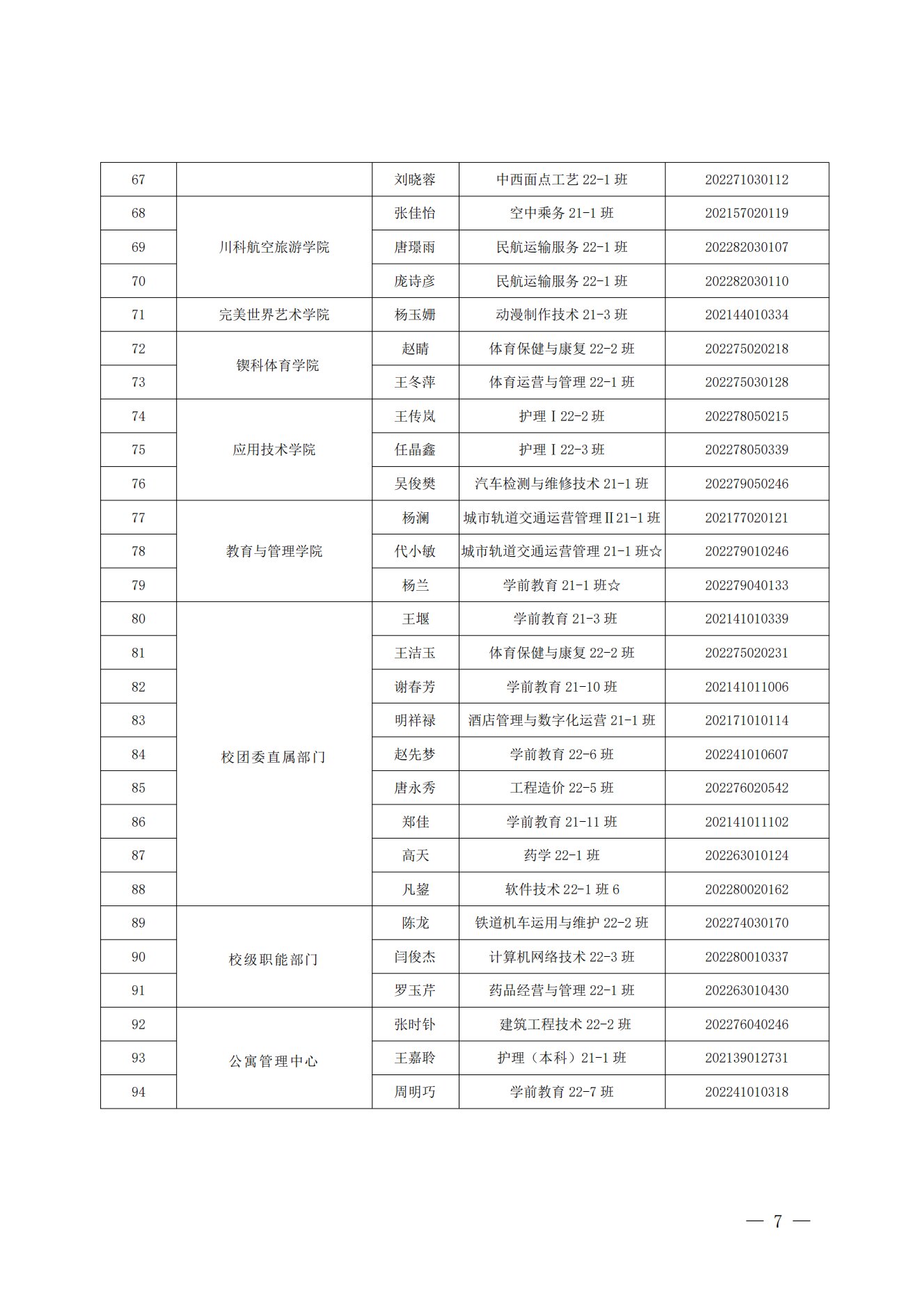 《关于表彰2022年度四川科技职业学院“五四评优”的决定》(图7)