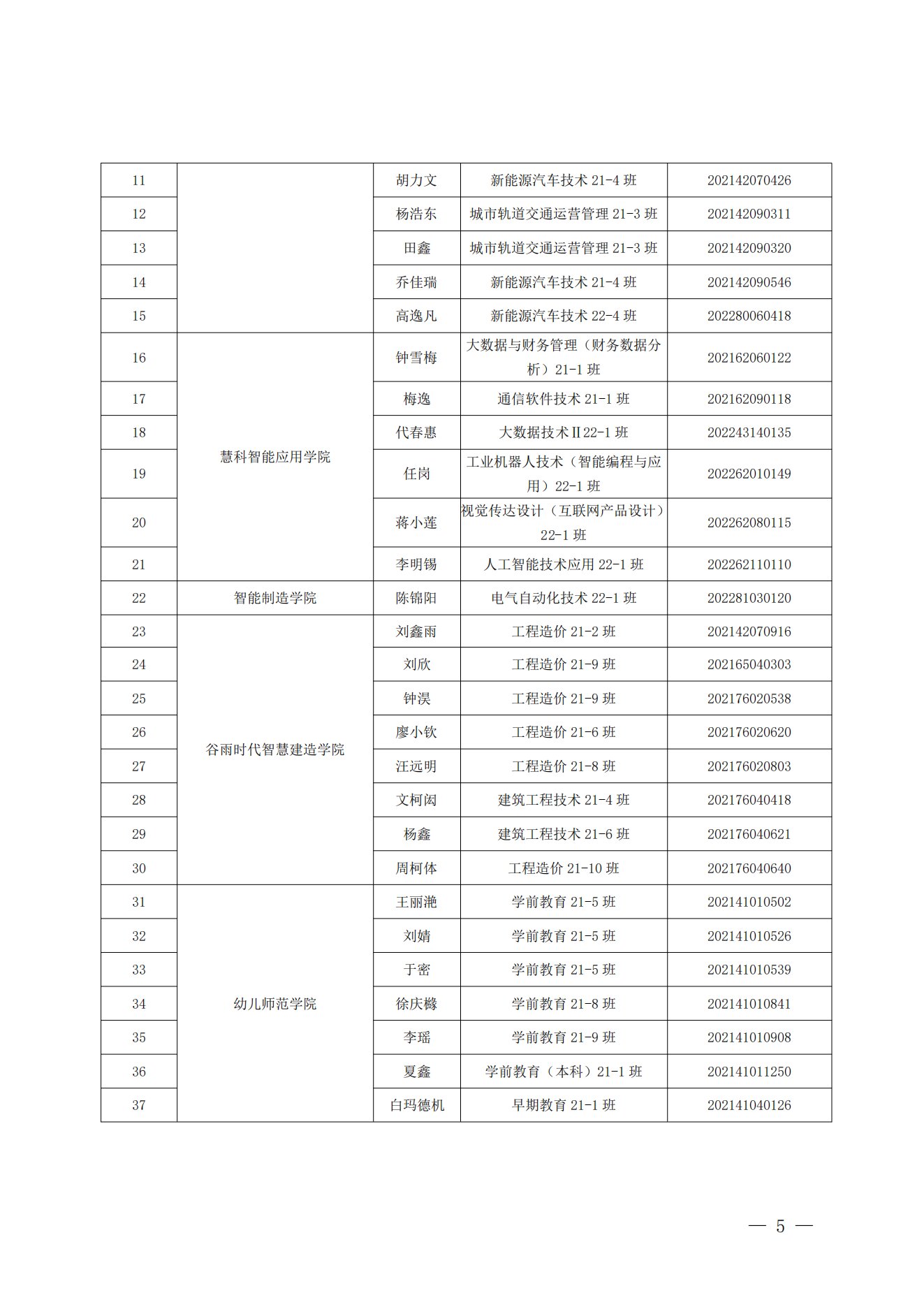 《关于表彰2022年度四川科技职业学院“五四评优”的决定》(图5)