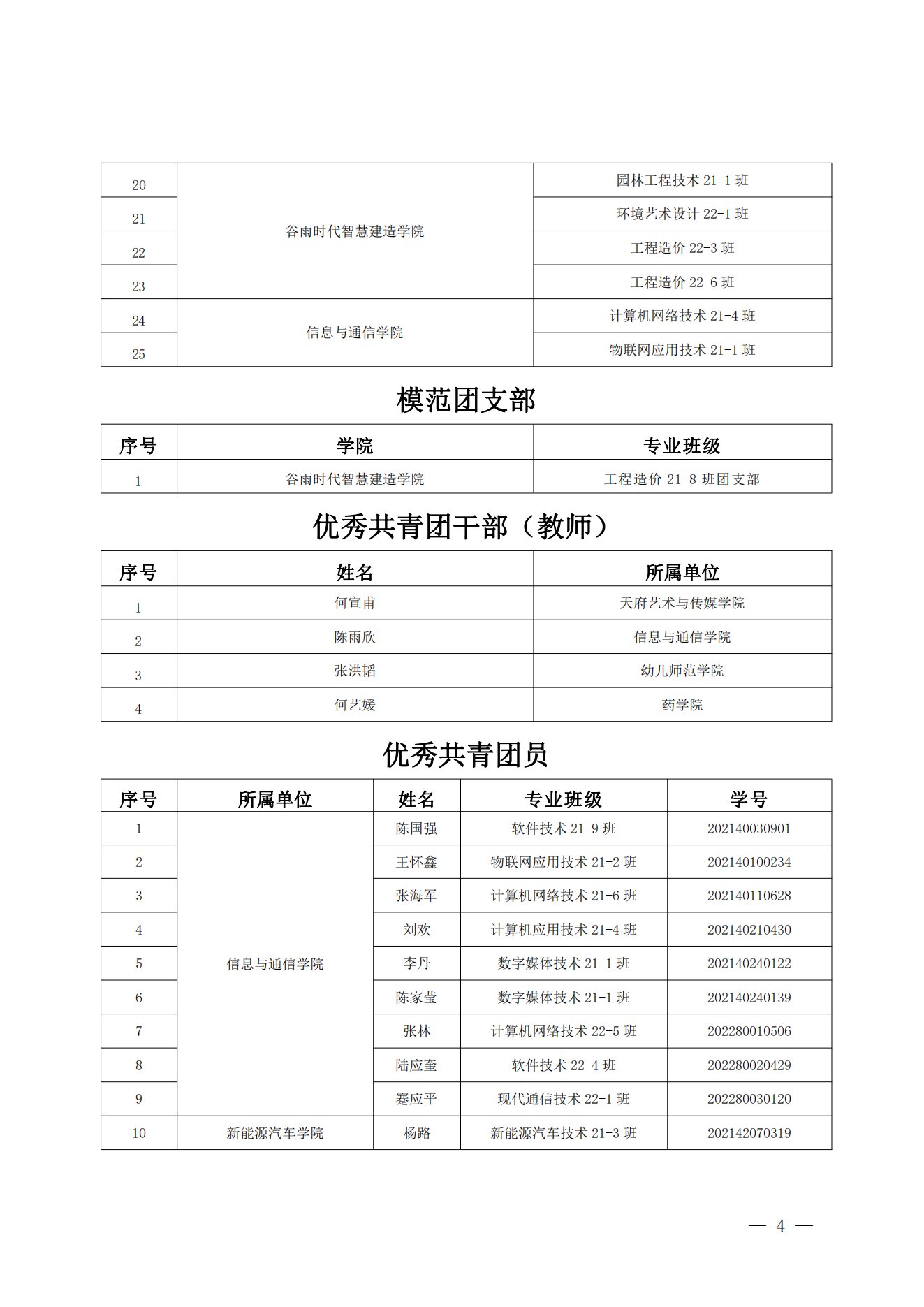《关于表彰2022年度四川科技职业学院“五四评优”的决定》(图4)