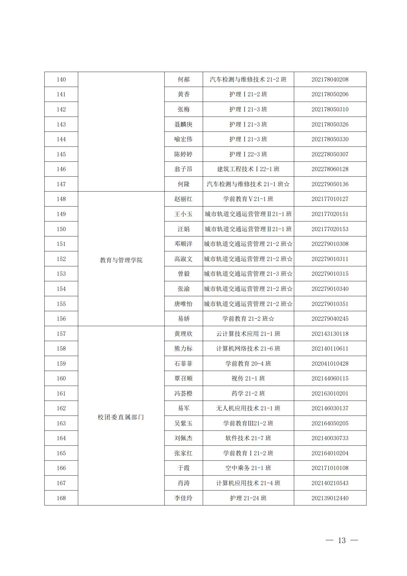 《关于表彰2022年度四川科技职业学院“五四评优”的决定》(图13)