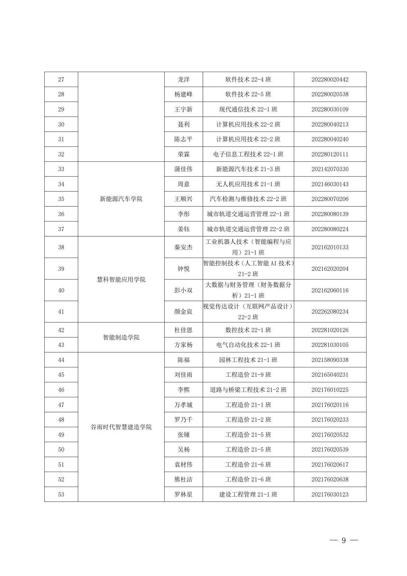 《关于表彰2022年度四川科技职业学院“五四评优”的决定》(图9)