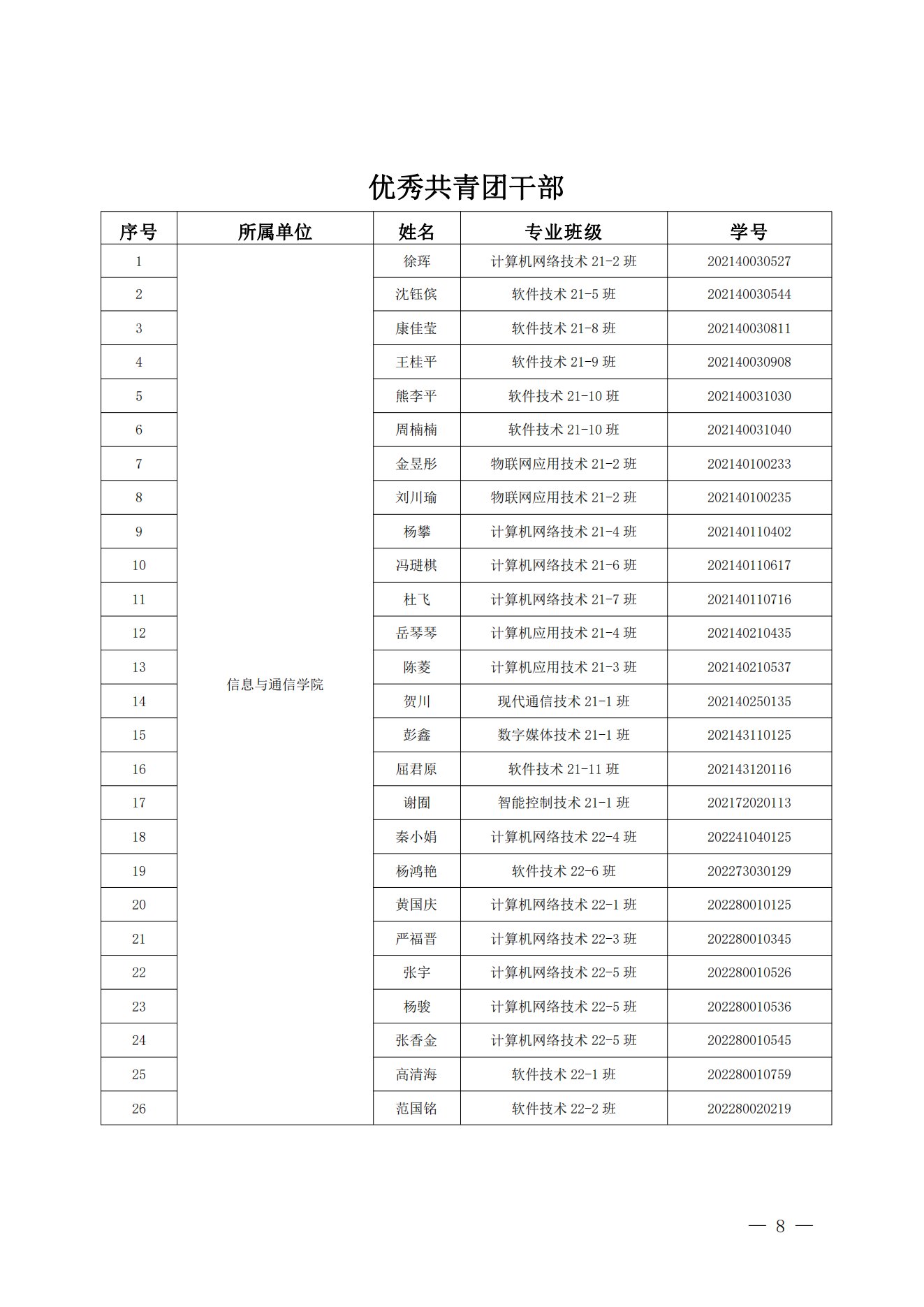 《关于表彰2022年度四川科技职业学院“五四评优”的决定》(图8)