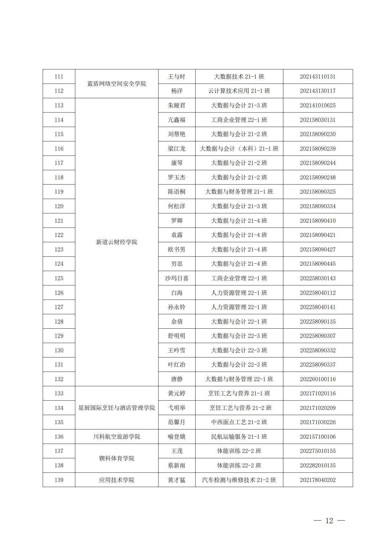 《关于表彰2022年度四川科技职业学院“五四评优”的决定》(图12)