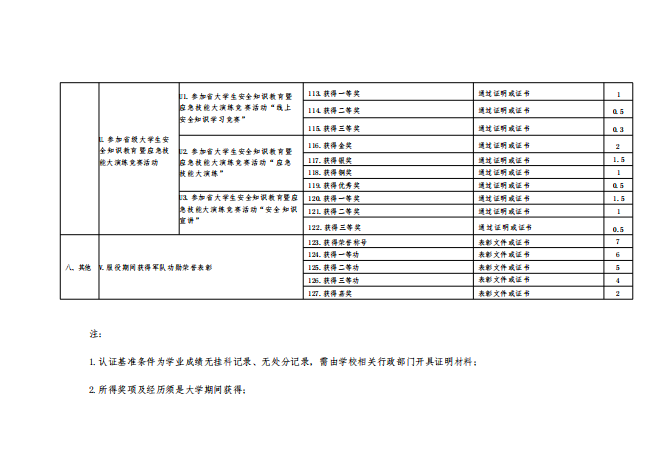 关于转发《共青团四川省委四川省学生联合会关于开展2025年四川省大学生“综合素质A级证书”认证工作》的通知(图15)
